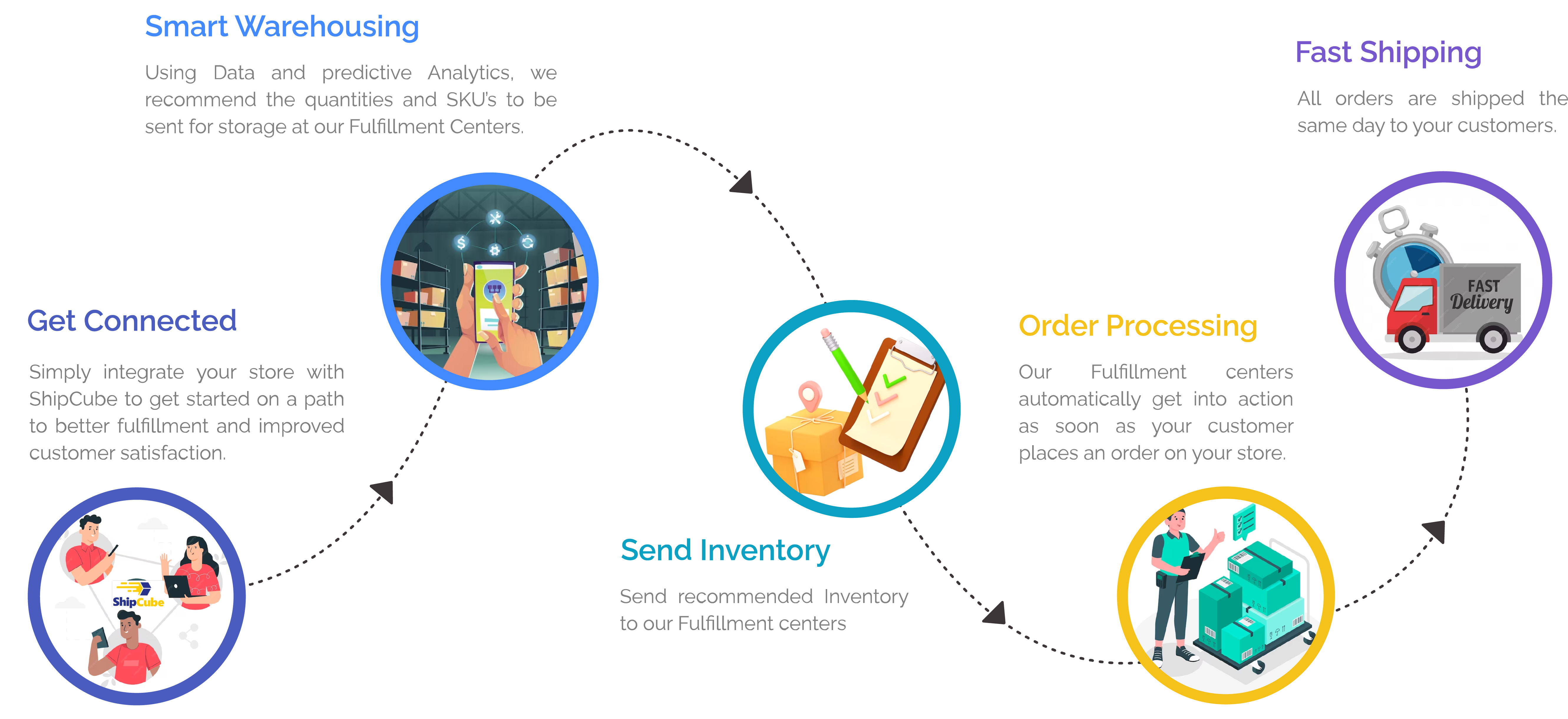 3pl Fulfillment Process